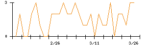岡山県貨物運送のシグナル検出数推移