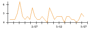 イオン九州のシグナル検出数推移