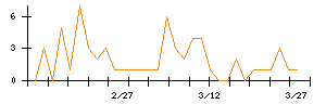 タイガースポリマーのシグナル検出数推移