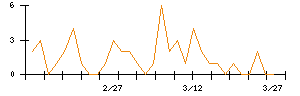 アーレスティのシグナル検出数推移