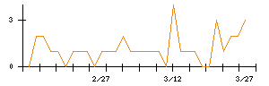 日本証券金融のシグナル検出数推移