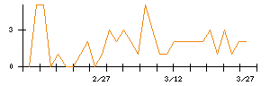 レオパレス２１のシグナル検出数推移