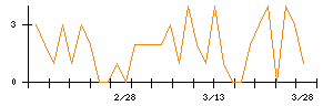 日本リーテックのシグナル検出数推移