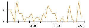 日本パーカライジングのシグナル検出数推移