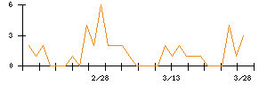 ソフト９９コーポレーションのシグナル検出数推移