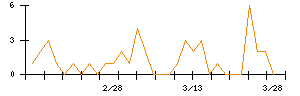 日本パレットプールのシグナル検出数推移