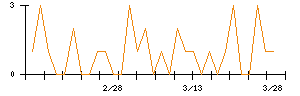 日本インシュレーションのシグナル検出数推移