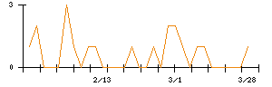 日本出版貿易のシグナル検出数推移