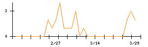 日本グランデのシグナル検出数推移
