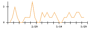 クロタニコーポレーションのシグナル検出数推移