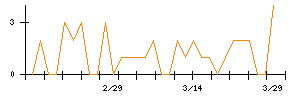 日本ファルコムのシグナル検出数推移