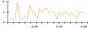 日本ラッドのシグナル検出数推移