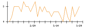富山第一銀行のシグナル検出数推移