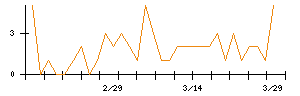 レオパレス２１のシグナル検出数推移