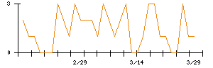 日本エスコンのシグナル検出数推移