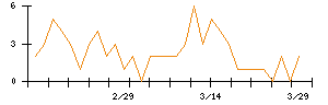 日本電計のシグナル検出数推移