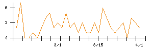 クシムのシグナル検出数推移