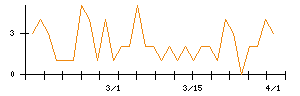 ステラファーマのシグナル検出数推移