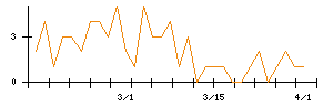 リオンのシグナル検出数推移