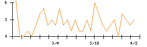 クシムのシグナル検出数推移