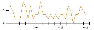 ステラファーマのシグナル検出数推移