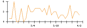 リベロのシグナル検出数推移