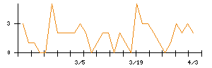 アルファのシグナル検出数推移