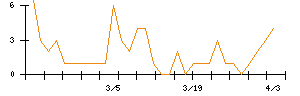 タイガースポリマーのシグナル検出数推移