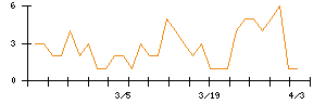 グラフィコのシグナル検出数推移