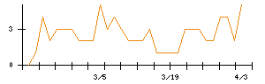 ケミプロ化成のシグナル検出数推移