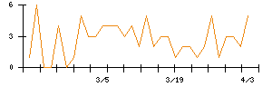リベロのシグナル検出数推移