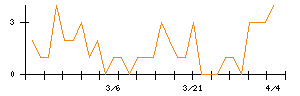 ユーグレナのシグナル検出数推移
