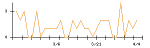 日本ファルコムのシグナル検出数推移