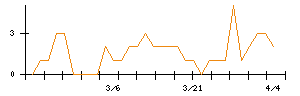 日本高周波鋼業のシグナル検出数推移