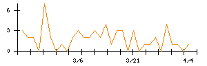 石川製作所のシグナル検出数推移
