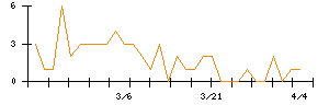 三菱ＵＦＪフィナンシャル・グループのシグナル検出数推移