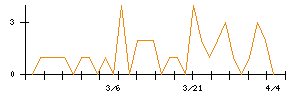 三菱ＵＦＪリースのシグナル検出数推移