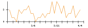 丸三証券のシグナル検出数推移