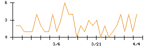 アルファポリスのシグナル検出数推移