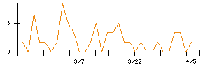 アシロのシグナル検出数推移