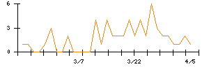 ドンキホーテホールディングスのシグナル検出数推移
