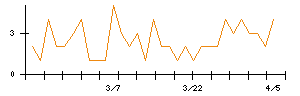 東洋証券のシグナル検出数推移