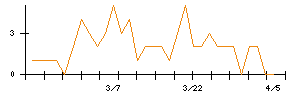 第一生命ホールディングスのシグナル検出数推移