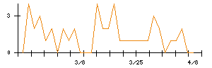 アールプランナーのシグナル検出数推移