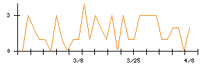 山王のシグナル検出数推移