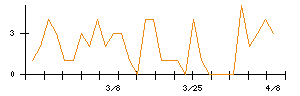 ペプチドリームのシグナル検出数推移