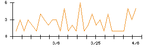 シリウスビジョンのシグナル検出数推移
