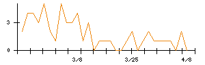 リオンのシグナル検出数推移