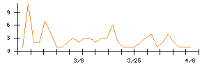 トゥエンティーフォーセブンのシグナル検出数推移