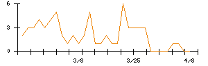 サンリオのシグナル検出数推移